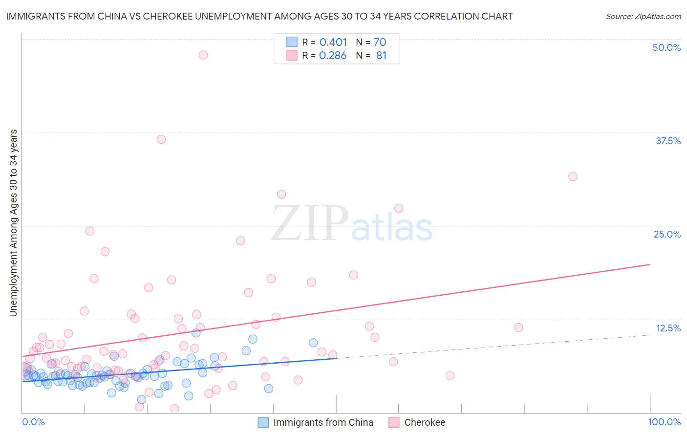 Immigrants from China vs Cherokee Unemployment Among Ages 30 to 34 years