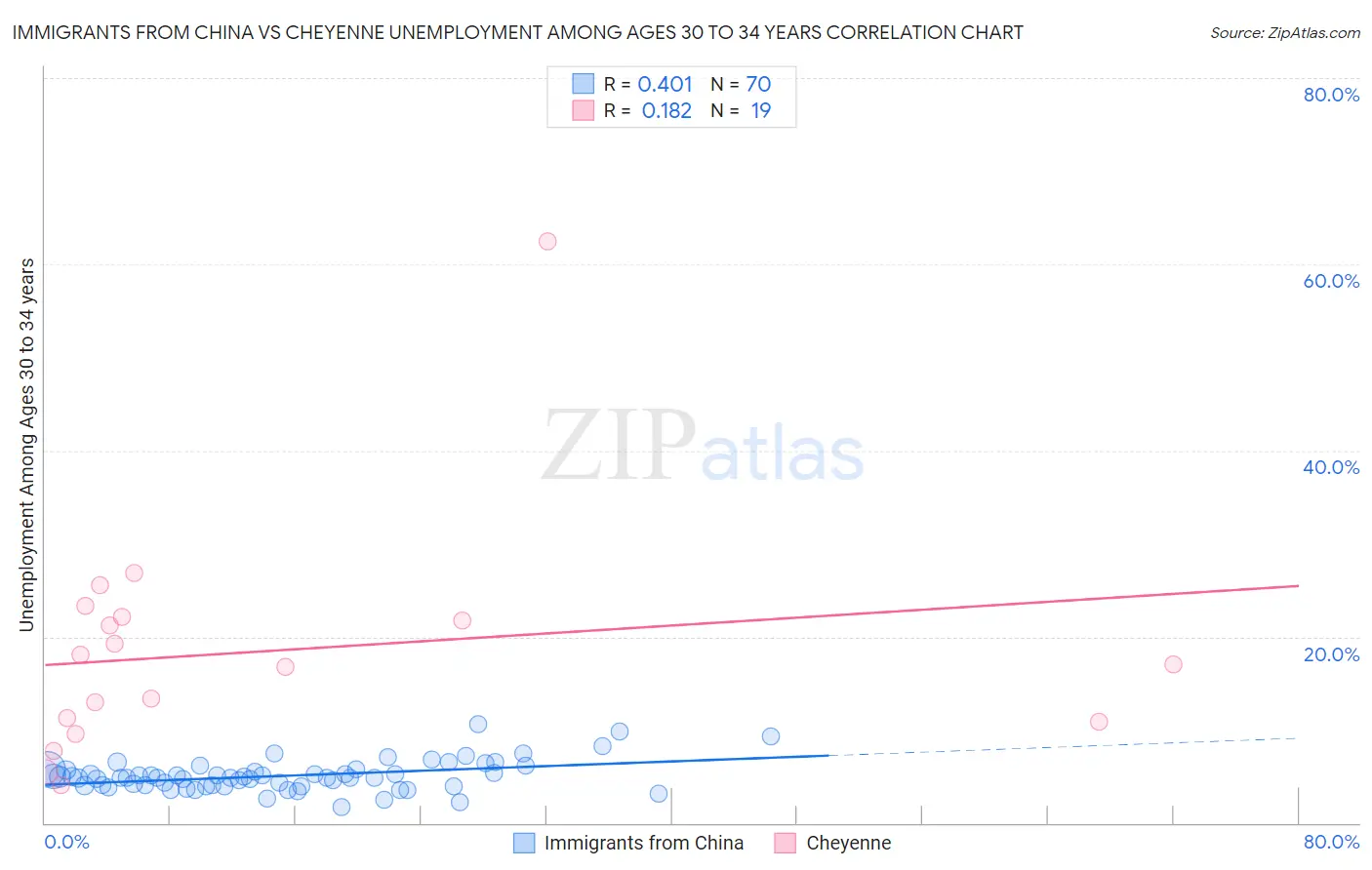 Immigrants from China vs Cheyenne Unemployment Among Ages 30 to 34 years