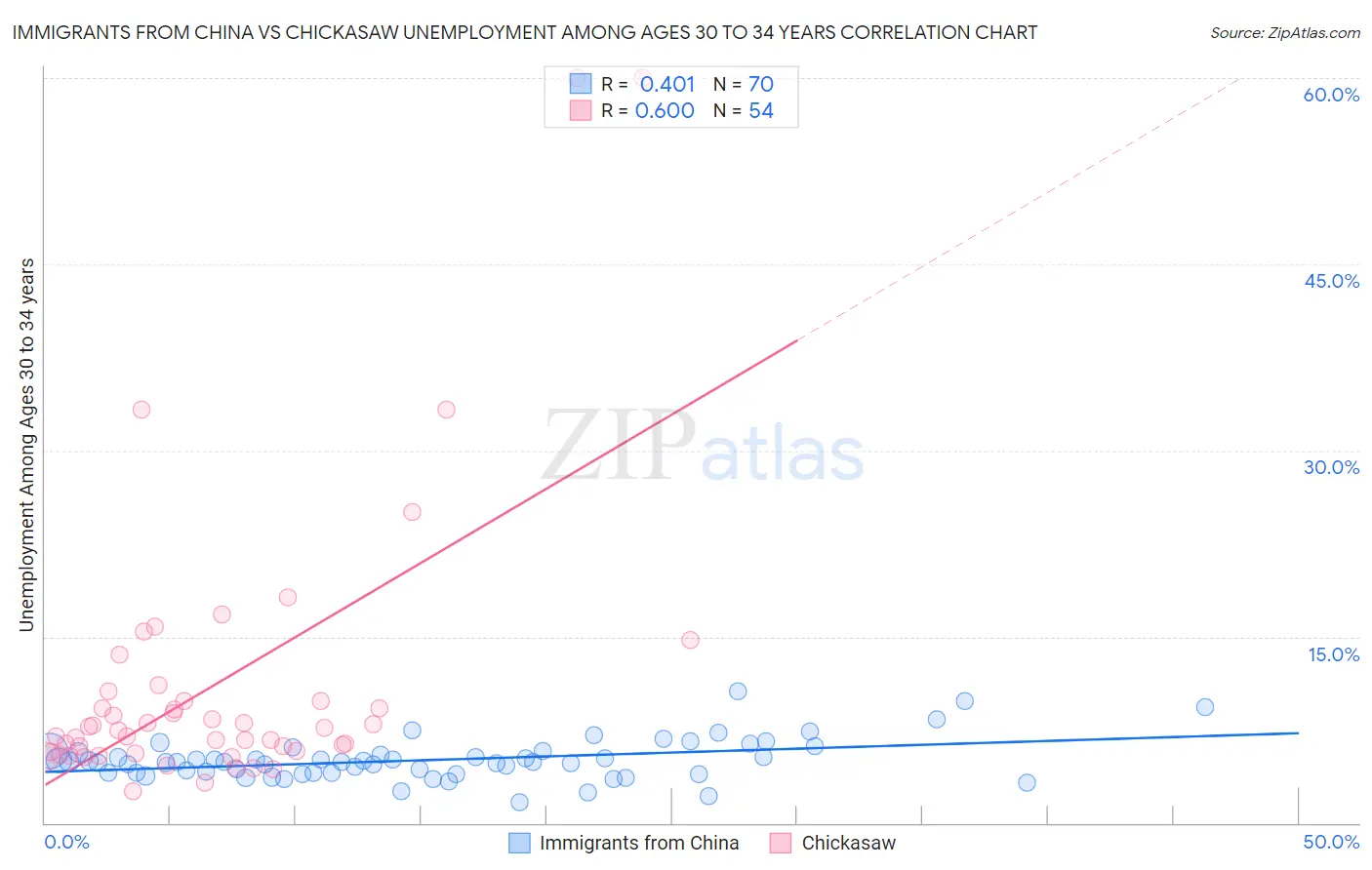 Immigrants from China vs Chickasaw Unemployment Among Ages 30 to 34 years