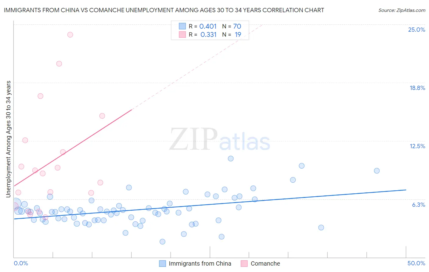 Immigrants from China vs Comanche Unemployment Among Ages 30 to 34 years