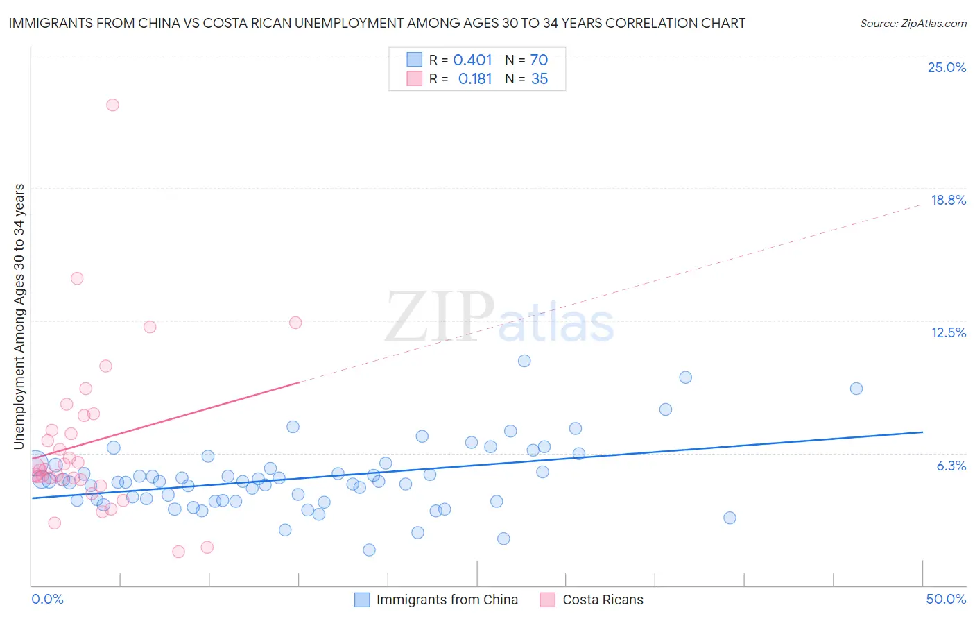 Immigrants from China vs Costa Rican Unemployment Among Ages 30 to 34 years