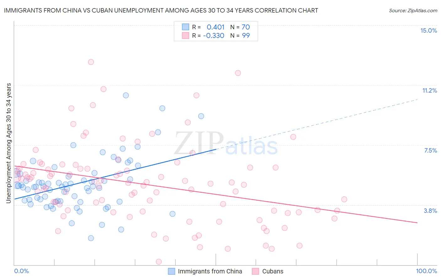 Immigrants from China vs Cuban Unemployment Among Ages 30 to 34 years