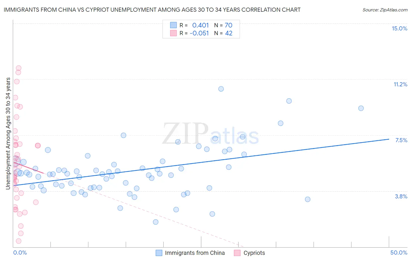 Immigrants from China vs Cypriot Unemployment Among Ages 30 to 34 years