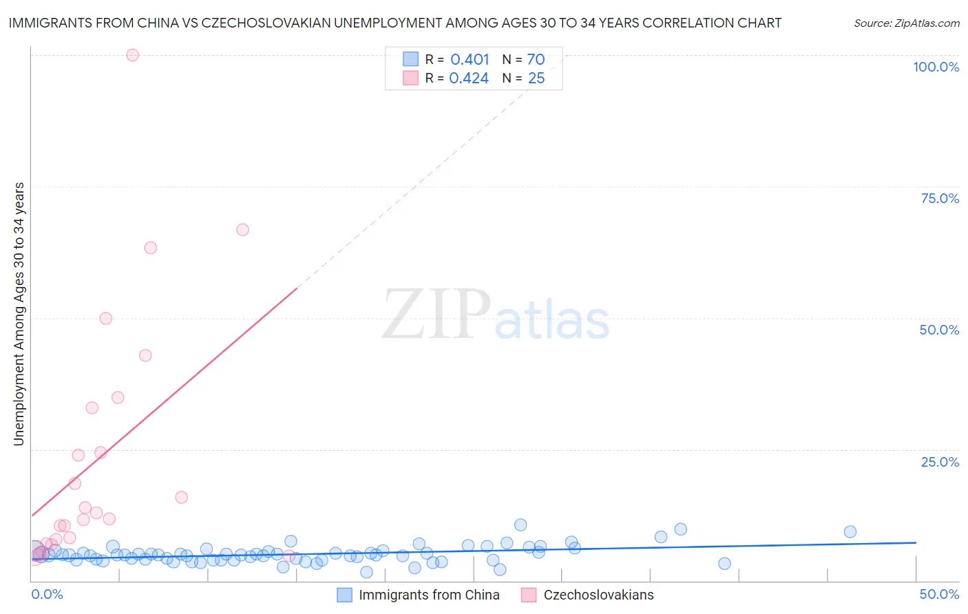 Immigrants from China vs Czechoslovakian Unemployment Among Ages 30 to 34 years