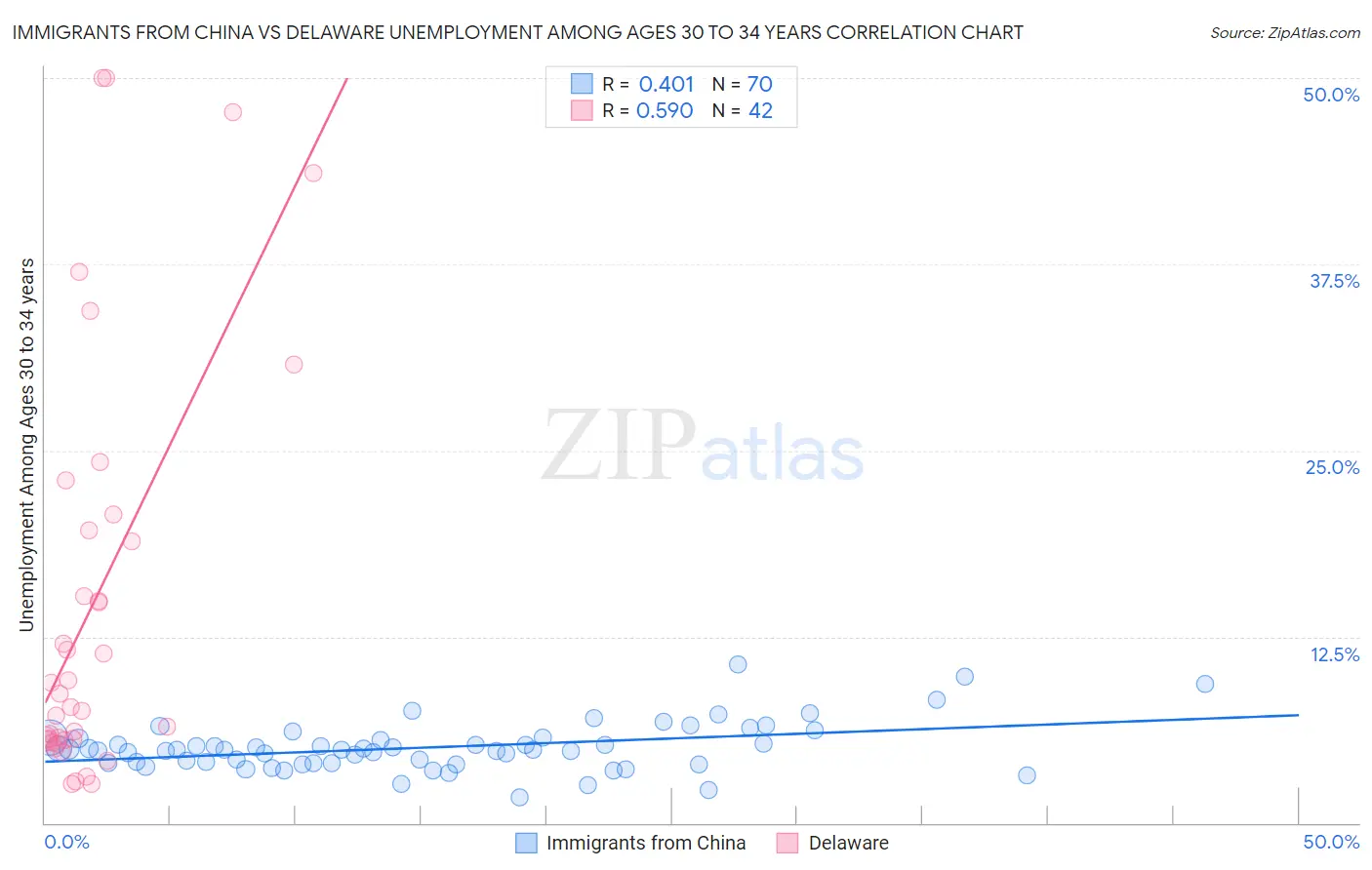Immigrants from China vs Delaware Unemployment Among Ages 30 to 34 years