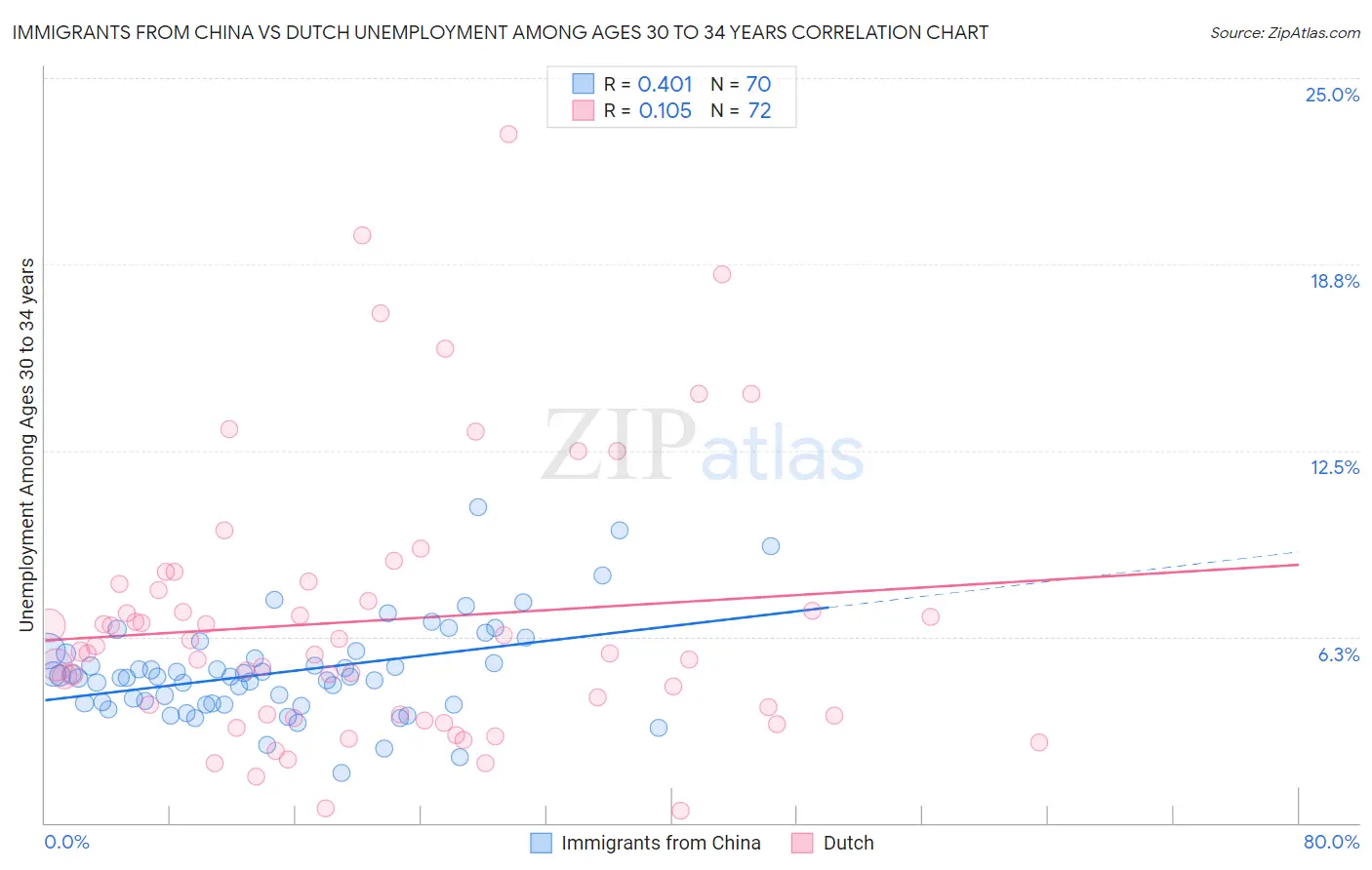 Immigrants from China vs Dutch Unemployment Among Ages 30 to 34 years
