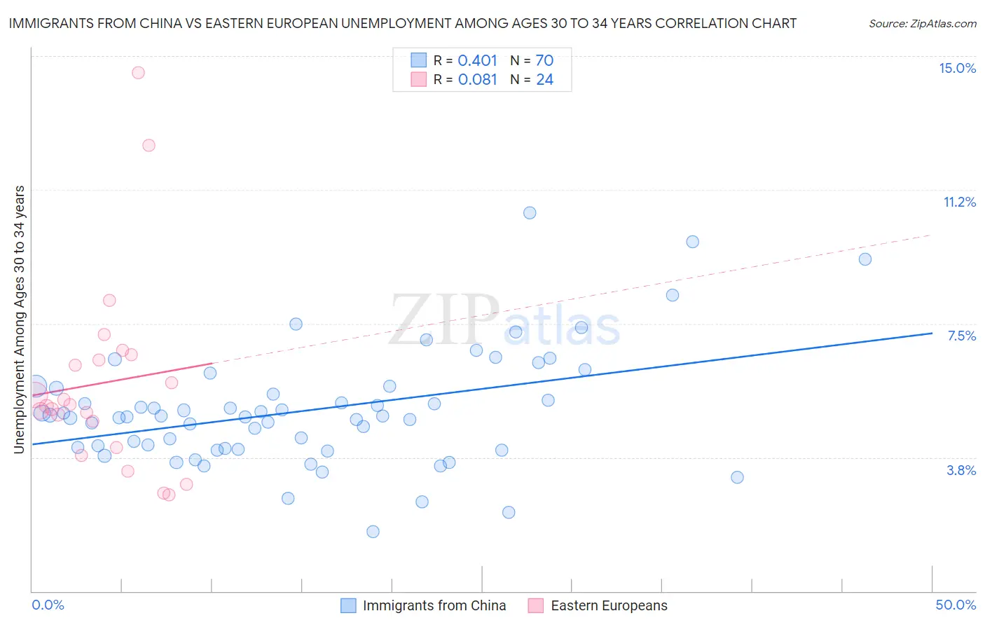 Immigrants from China vs Eastern European Unemployment Among Ages 30 to 34 years