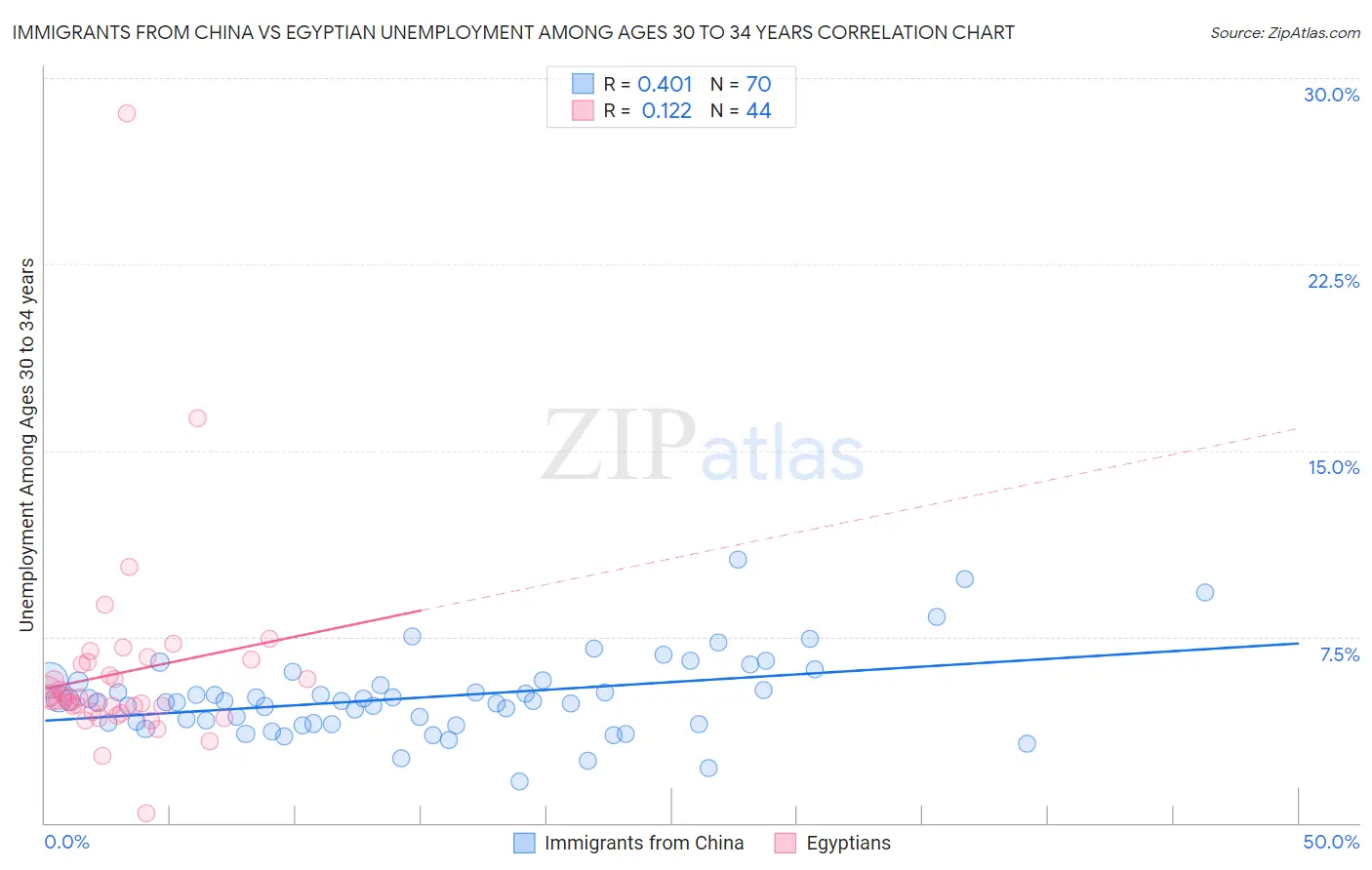 Immigrants from China vs Egyptian Unemployment Among Ages 30 to 34 years