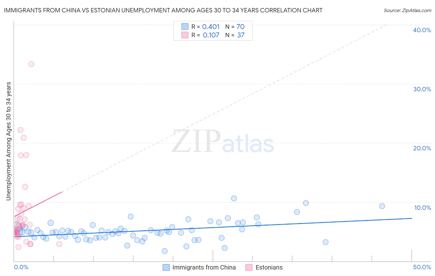 Immigrants from China vs Estonian Unemployment Among Ages 30 to 34 years