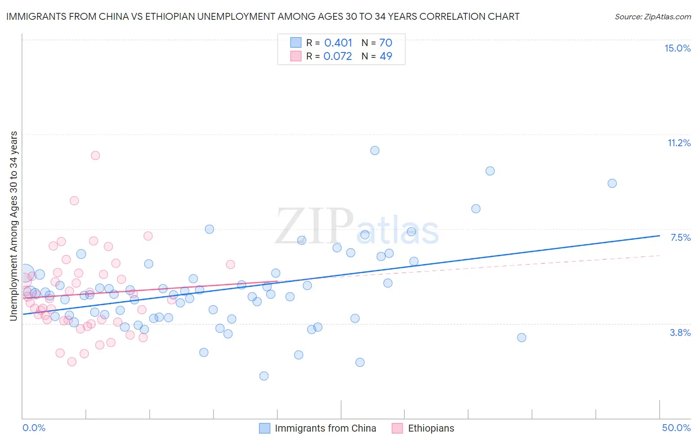 Immigrants from China vs Ethiopian Unemployment Among Ages 30 to 34 years