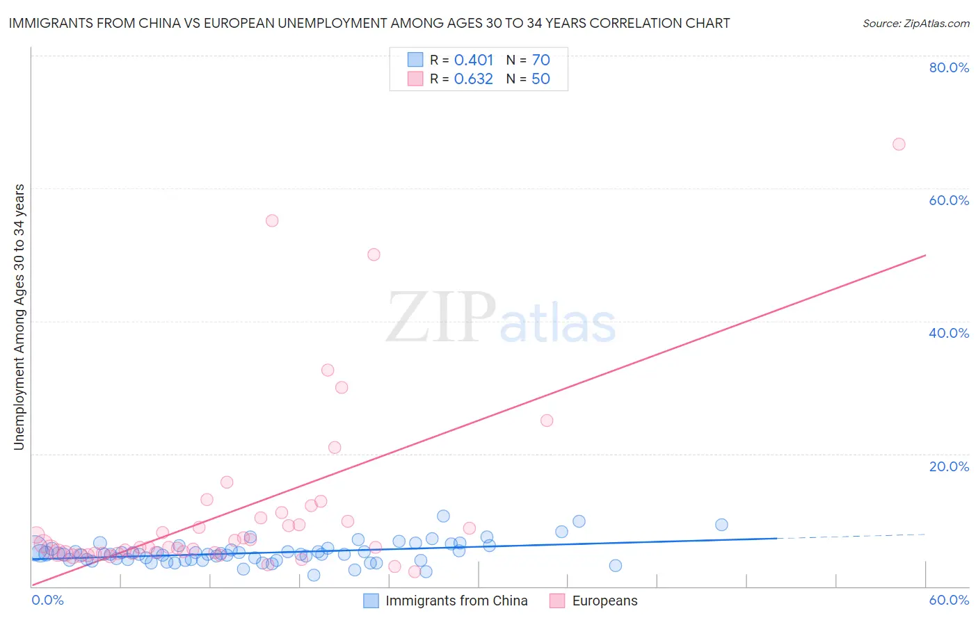 Immigrants from China vs European Unemployment Among Ages 30 to 34 years