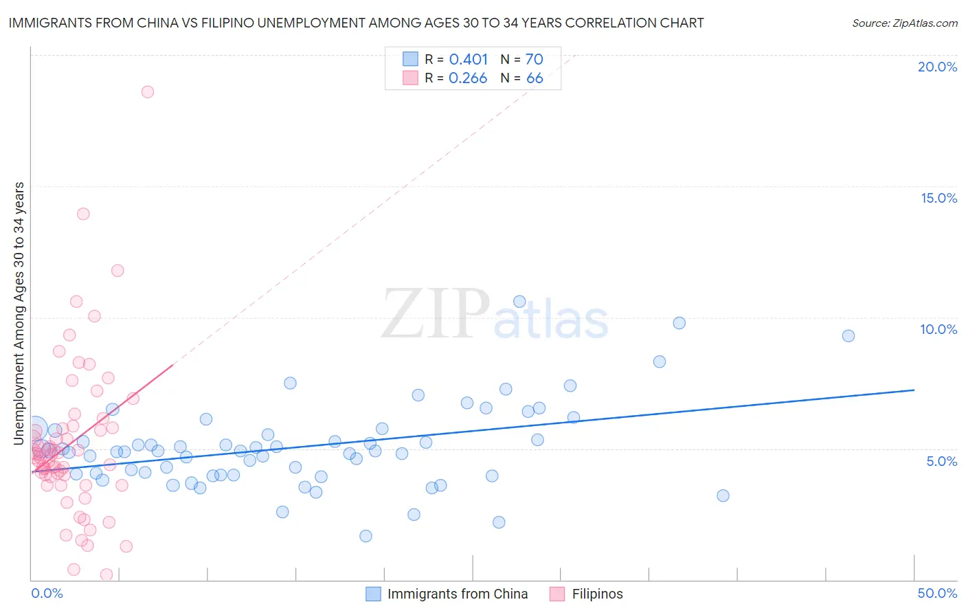 Immigrants from China vs Filipino Unemployment Among Ages 30 to 34 years