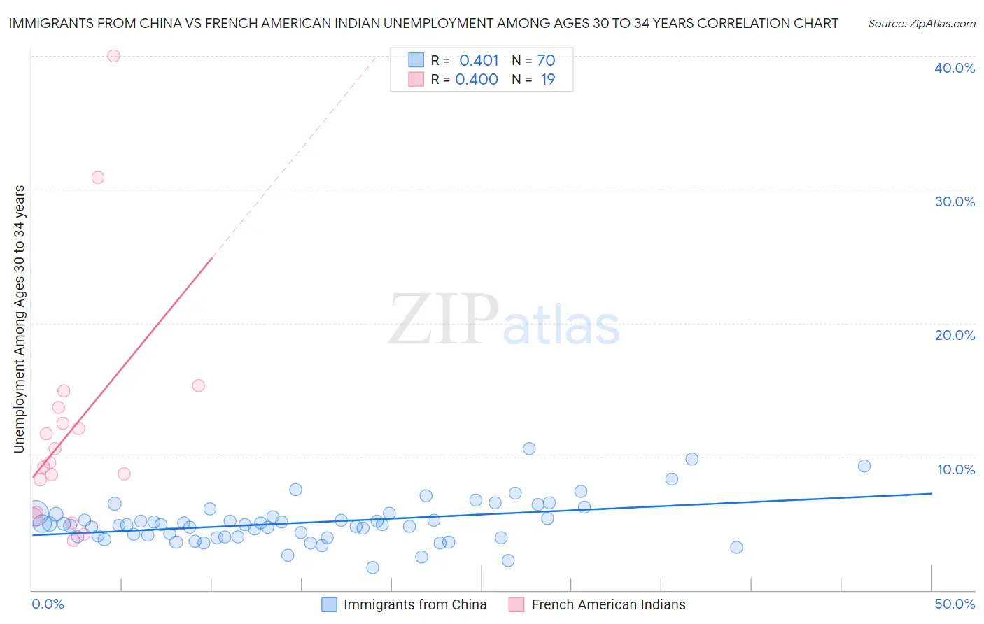 Immigrants from China vs French American Indian Unemployment Among Ages 30 to 34 years