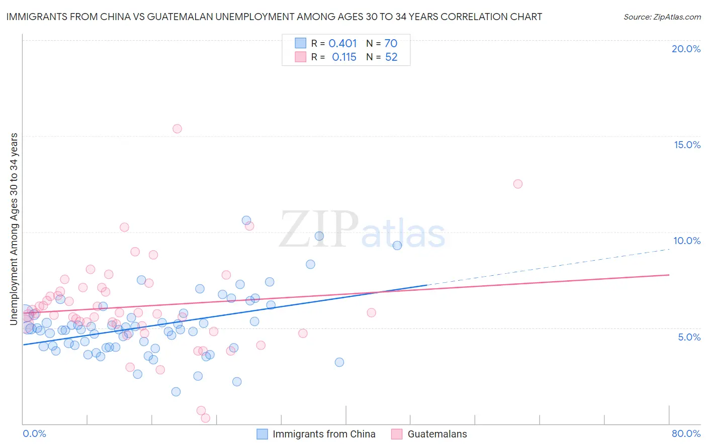 Immigrants from China vs Guatemalan Unemployment Among Ages 30 to 34 years