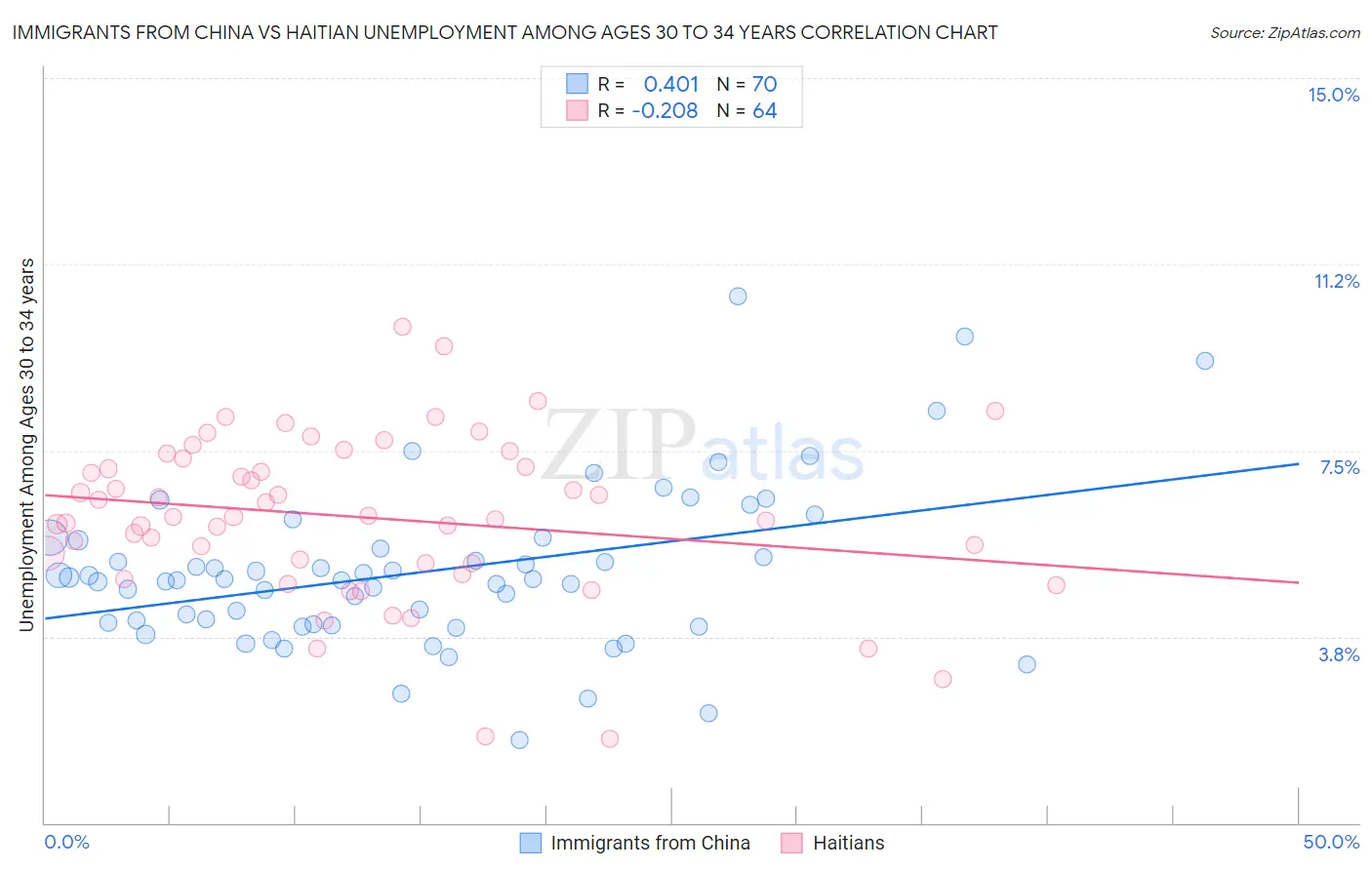 Immigrants from China vs Haitian Unemployment Among Ages 30 to 34 years