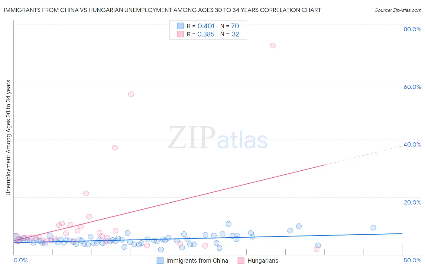 Immigrants from China vs Hungarian Unemployment Among Ages 30 to 34 years