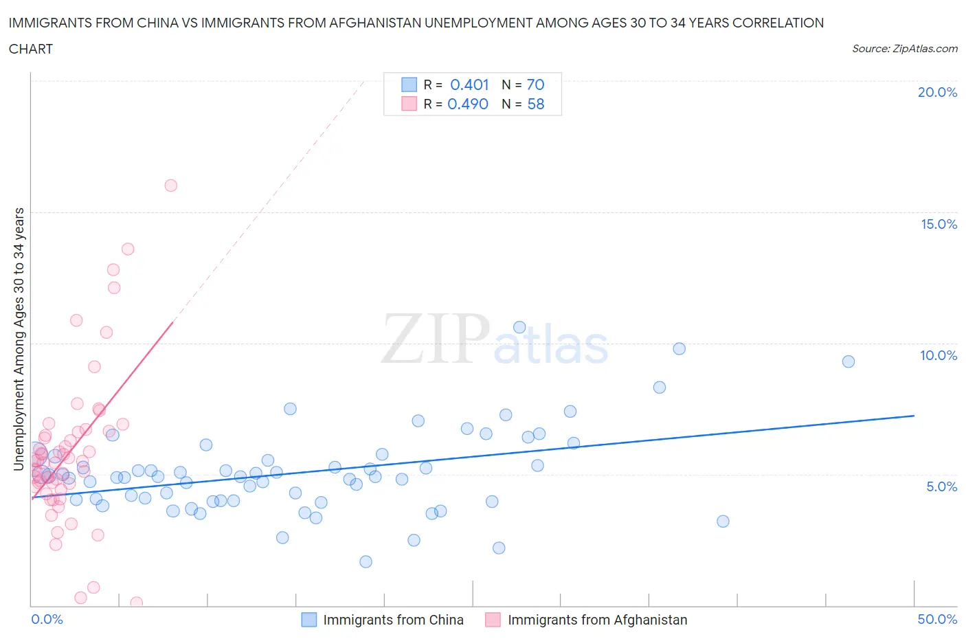 Immigrants from China vs Immigrants from Afghanistan Unemployment Among Ages 30 to 34 years