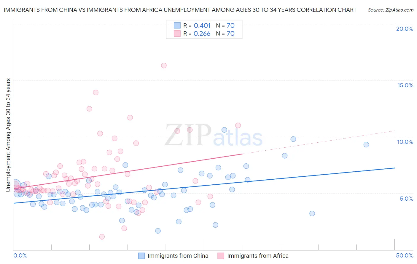 Immigrants from China vs Immigrants from Africa Unemployment Among Ages 30 to 34 years