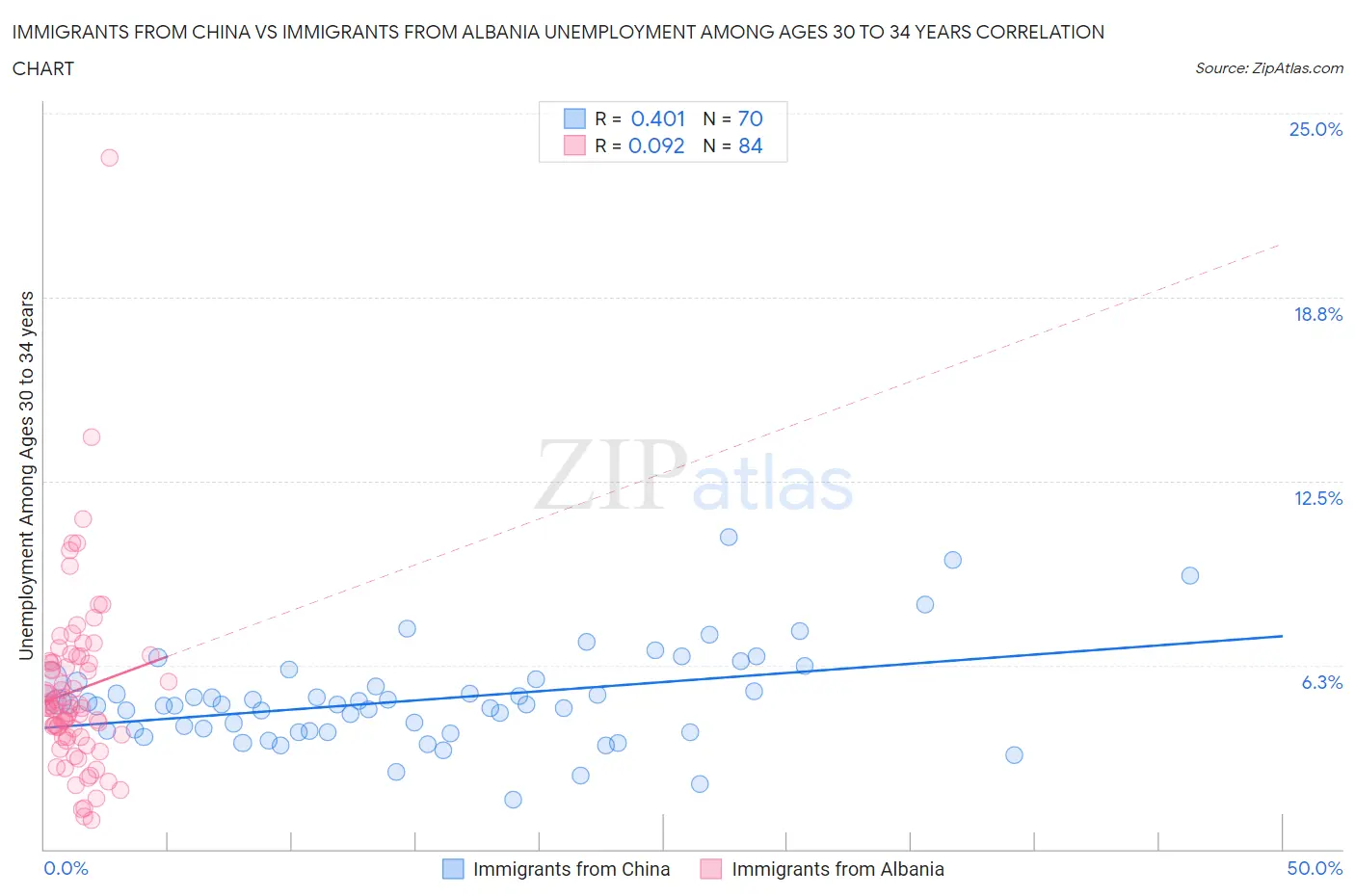 Immigrants from China vs Immigrants from Albania Unemployment Among Ages 30 to 34 years