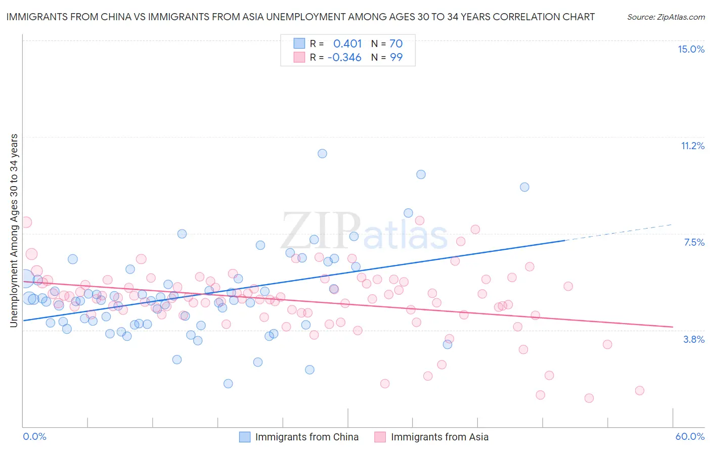 Immigrants from China vs Immigrants from Asia Unemployment Among Ages 30 to 34 years