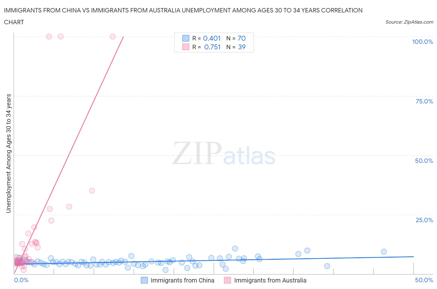 Immigrants from China vs Immigrants from Australia Unemployment Among Ages 30 to 34 years