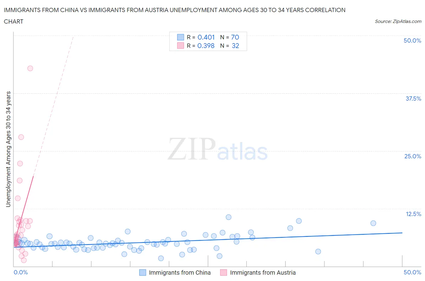 Immigrants from China vs Immigrants from Austria Unemployment Among Ages 30 to 34 years