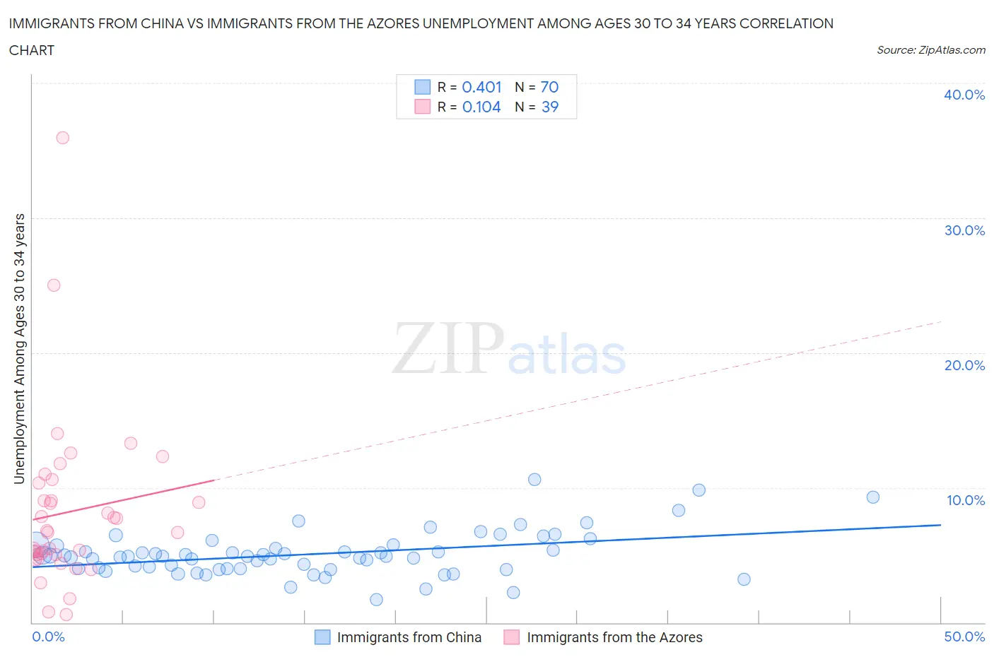 Immigrants from China vs Immigrants from the Azores Unemployment Among Ages 30 to 34 years