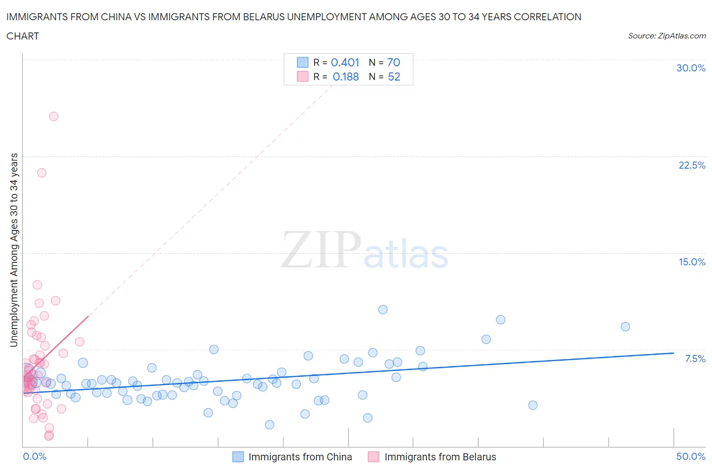 Immigrants from China vs Immigrants from Belarus Unemployment Among Ages 30 to 34 years