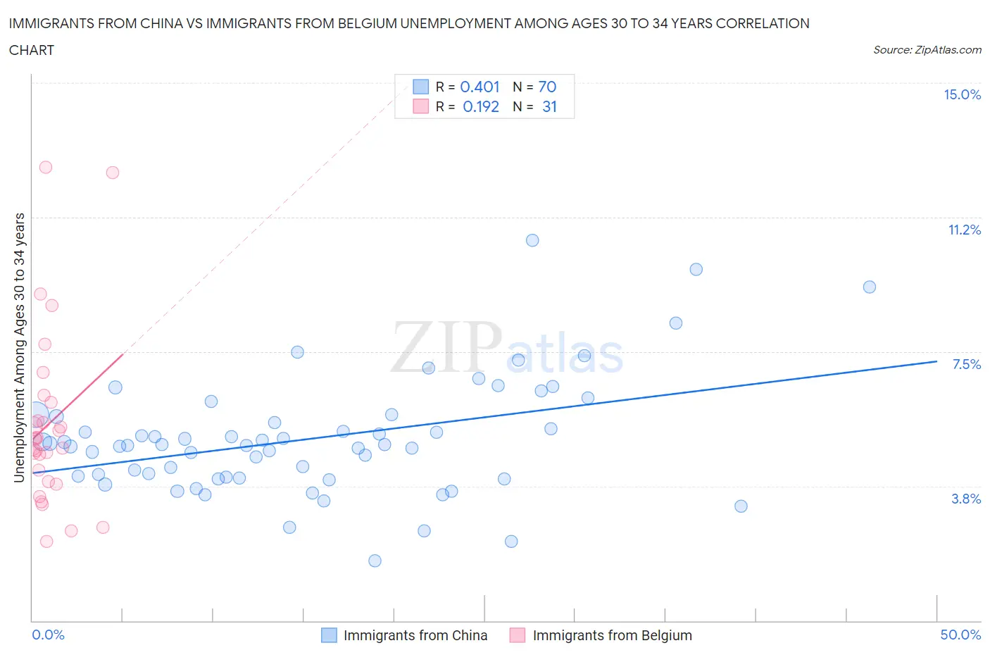 Immigrants from China vs Immigrants from Belgium Unemployment Among Ages 30 to 34 years