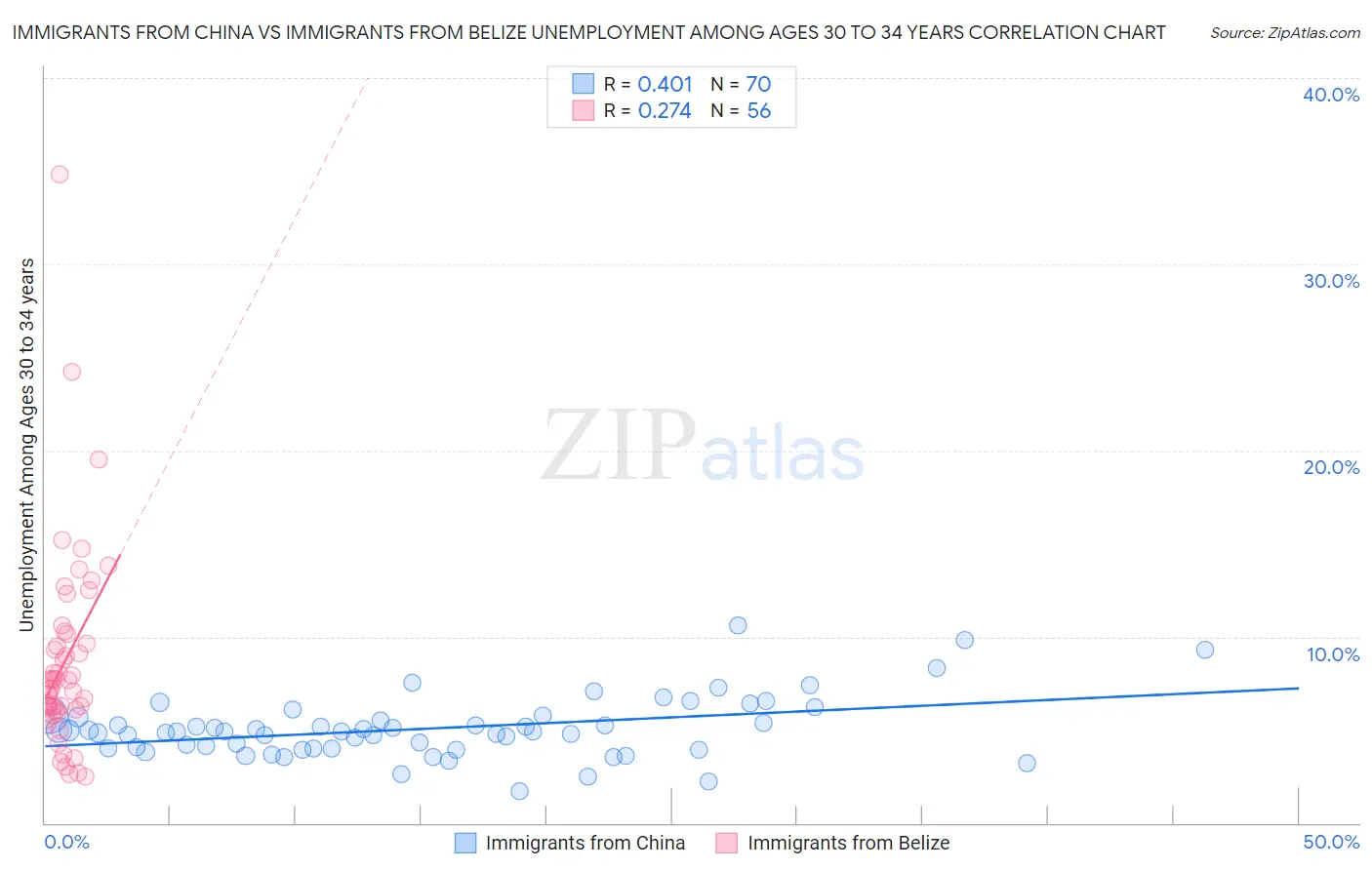 Immigrants from China vs Immigrants from Belize Unemployment Among Ages 30 to 34 years