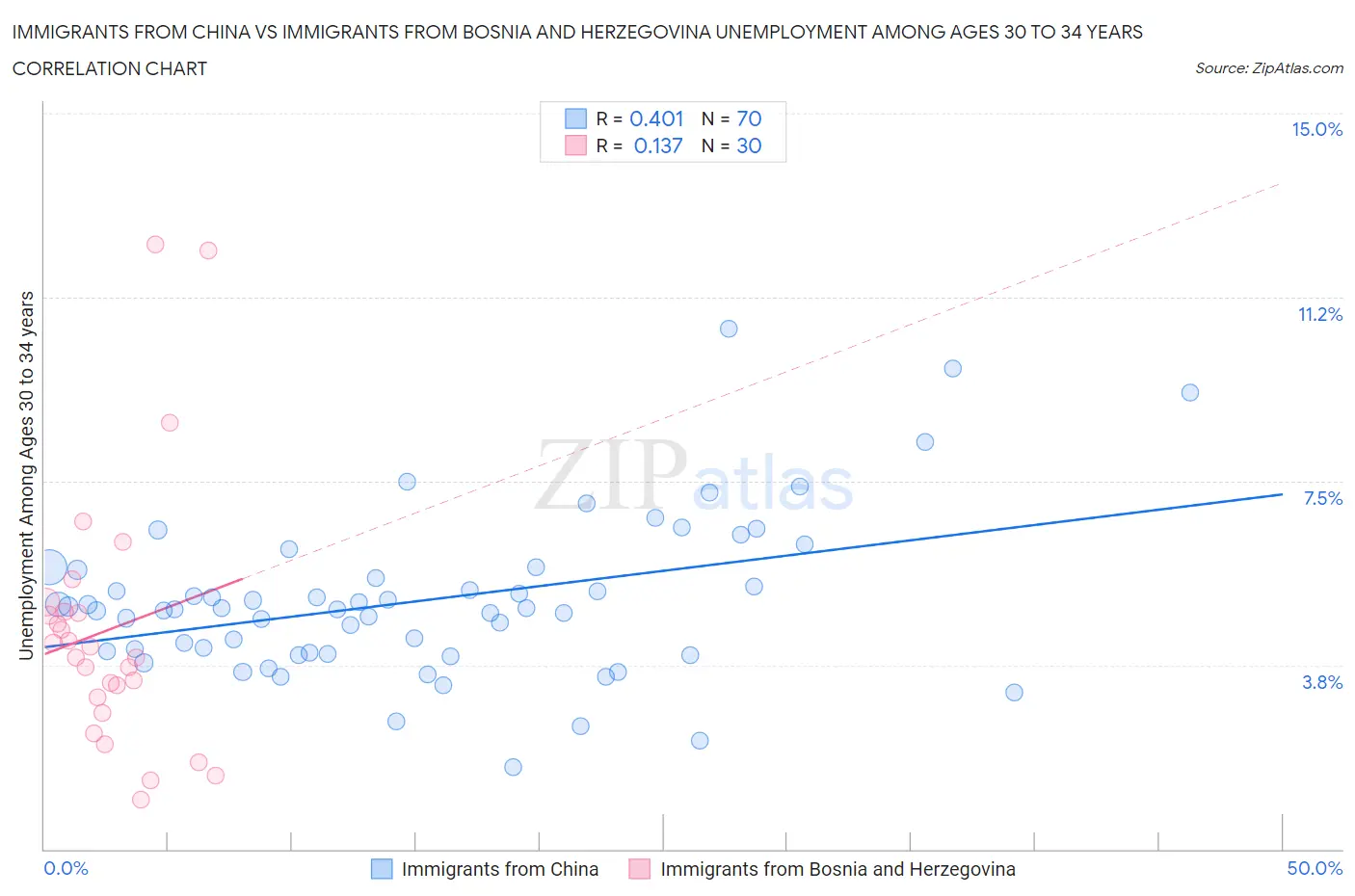 Immigrants from China vs Immigrants from Bosnia and Herzegovina Unemployment Among Ages 30 to 34 years