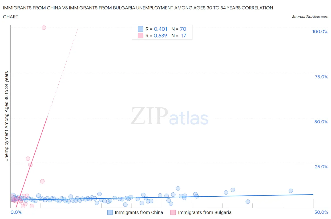 Immigrants from China vs Immigrants from Bulgaria Unemployment Among Ages 30 to 34 years