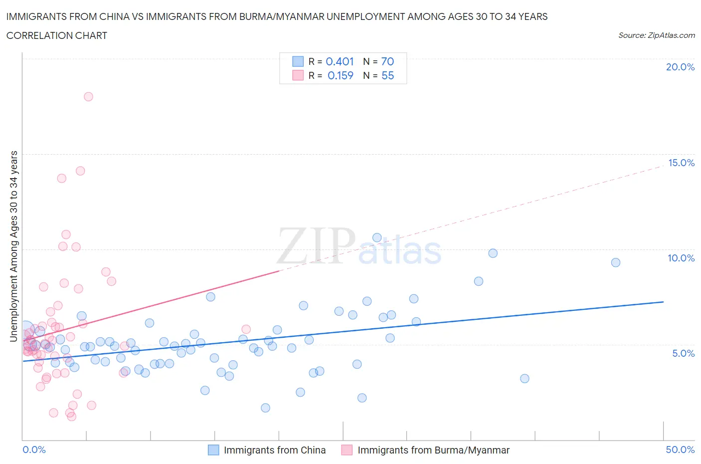 Immigrants from China vs Immigrants from Burma/Myanmar Unemployment Among Ages 30 to 34 years