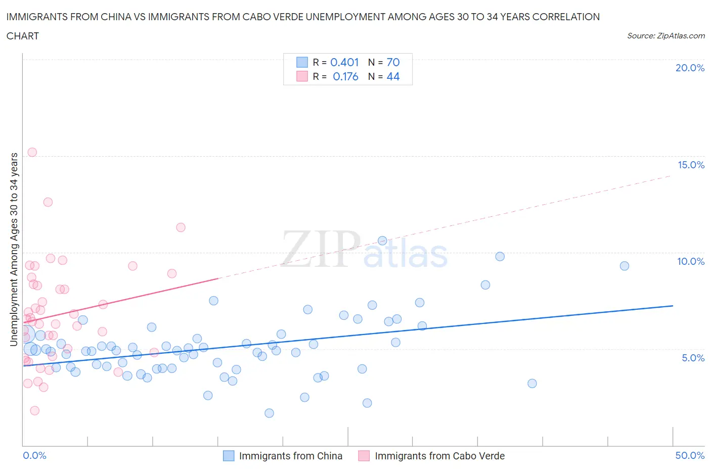 Immigrants from China vs Immigrants from Cabo Verde Unemployment Among Ages 30 to 34 years