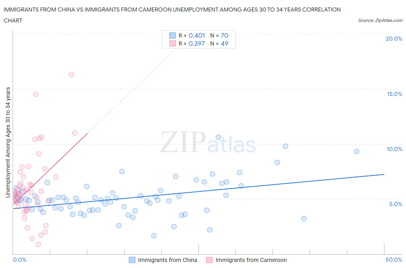 Immigrants from China vs Immigrants from Cameroon Unemployment Among Ages 30 to 34 years