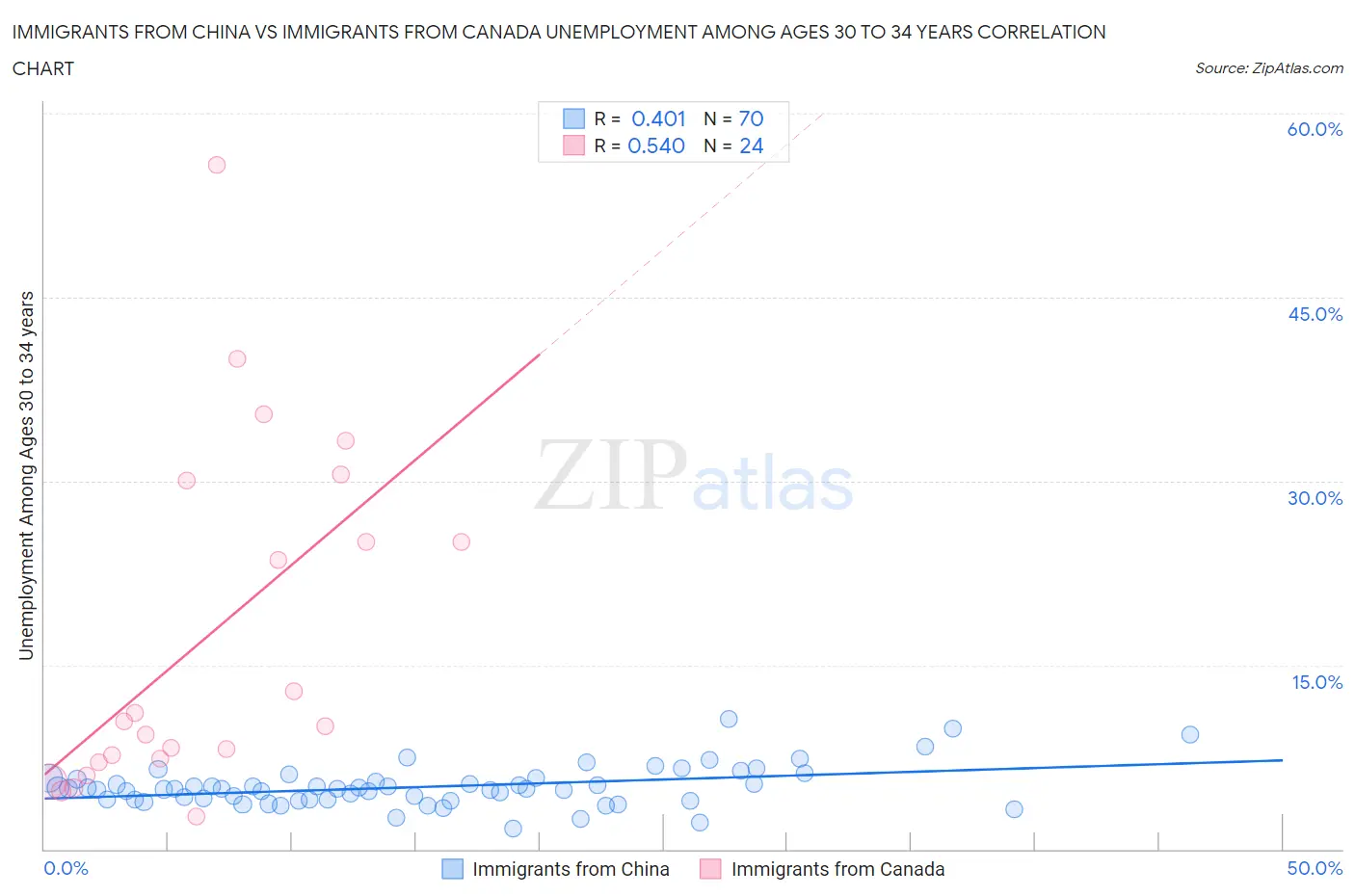 Immigrants from China vs Immigrants from Canada Unemployment Among Ages 30 to 34 years