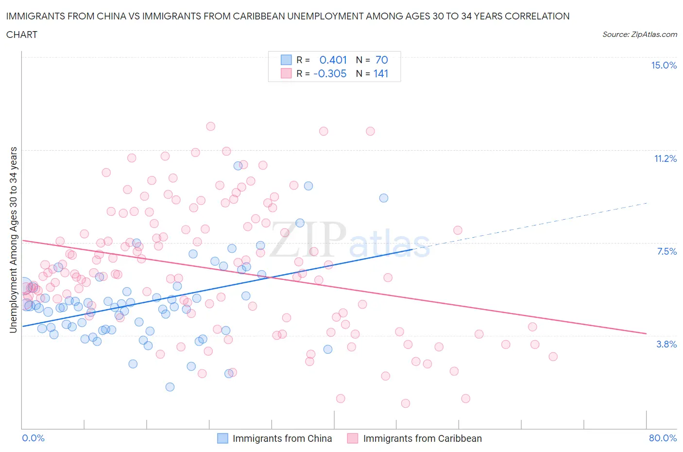 Immigrants from China vs Immigrants from Caribbean Unemployment Among Ages 30 to 34 years