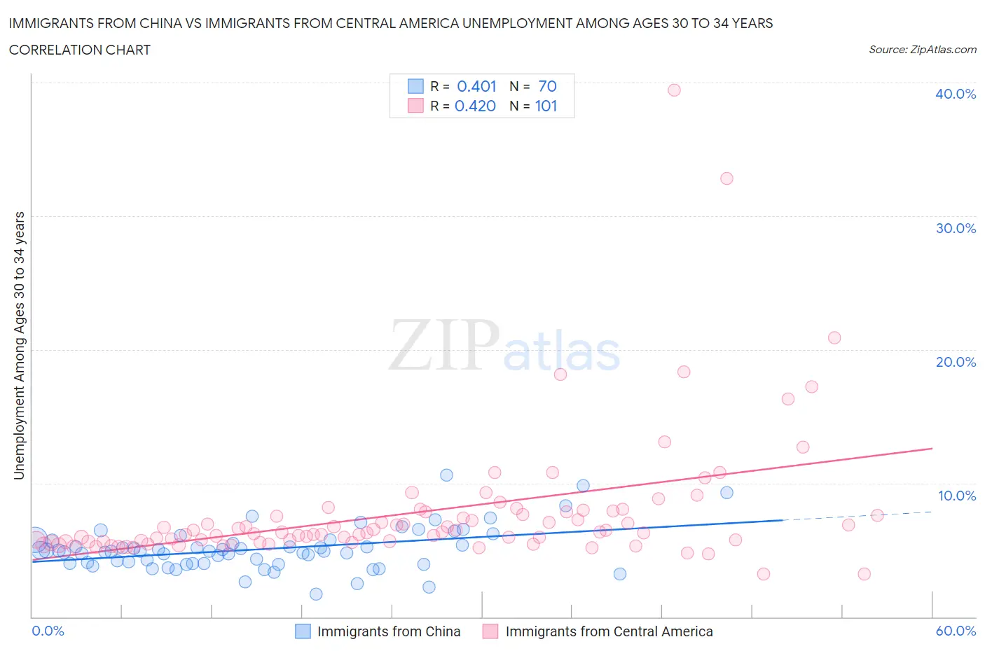 Immigrants from China vs Immigrants from Central America Unemployment Among Ages 30 to 34 years