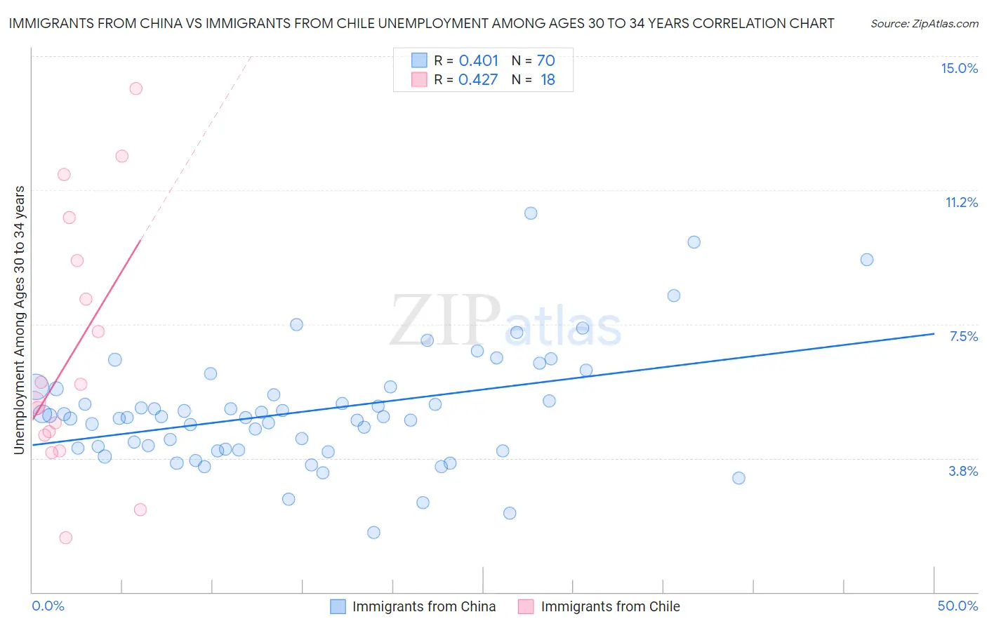 Immigrants from China vs Immigrants from Chile Unemployment Among Ages 30 to 34 years