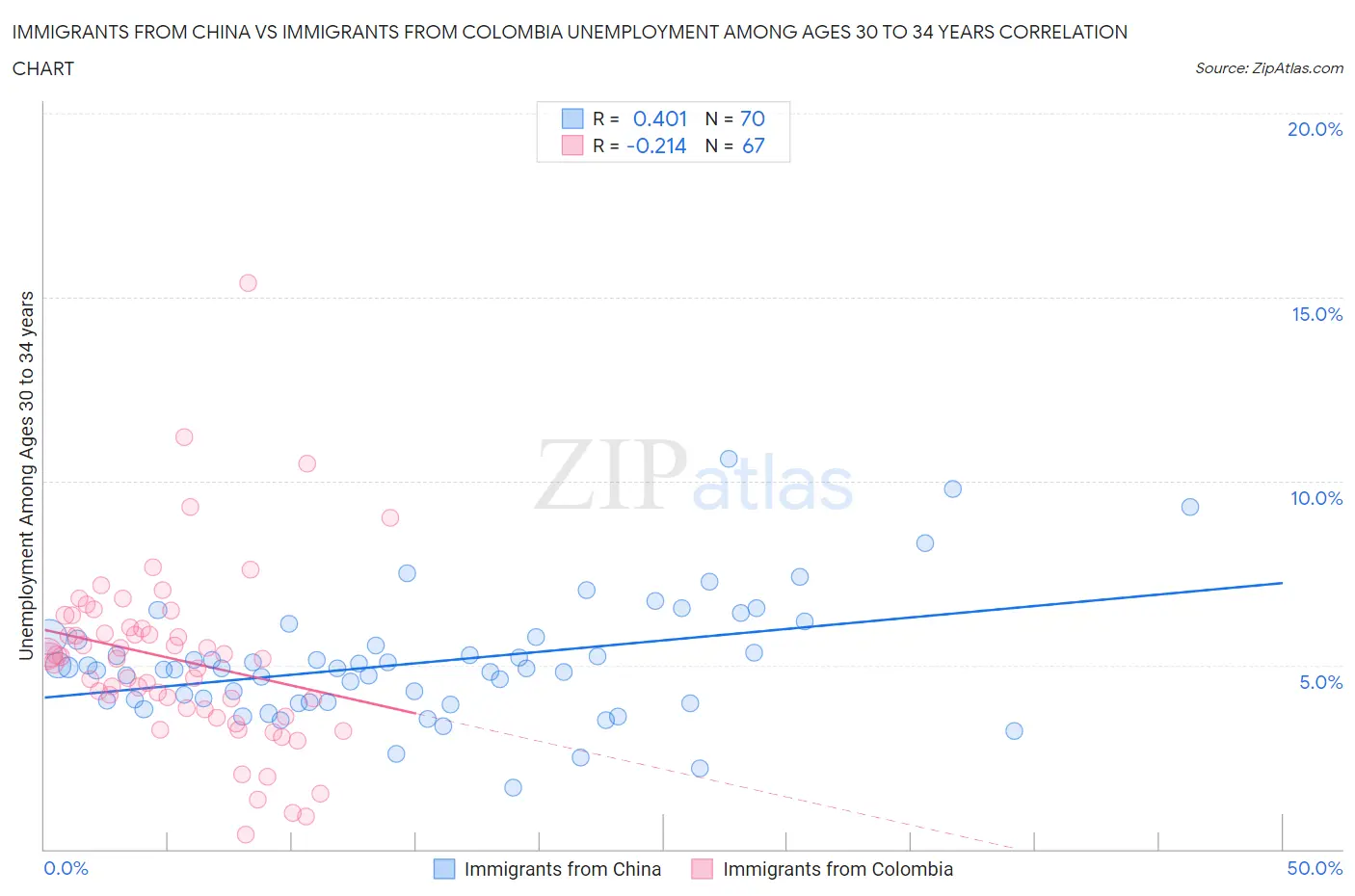Immigrants from China vs Immigrants from Colombia Unemployment Among Ages 30 to 34 years