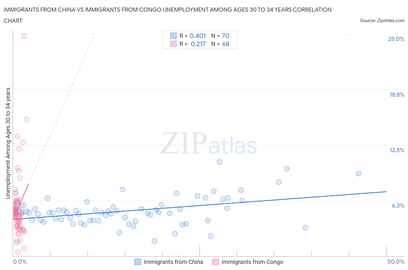 Immigrants from China vs Immigrants from Congo Unemployment Among Ages 30 to 34 years