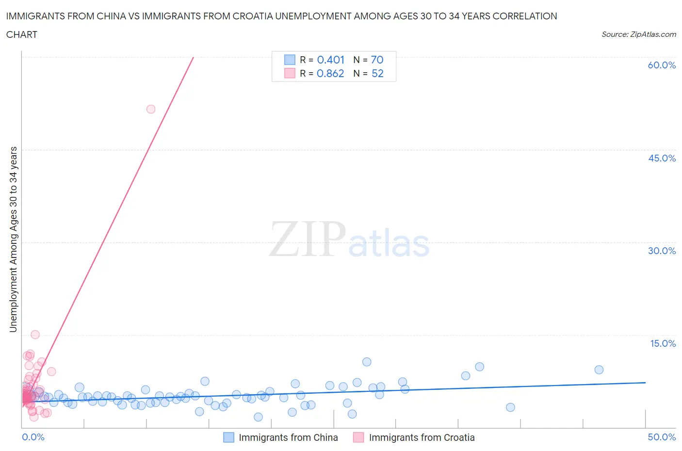 Immigrants from China vs Immigrants from Croatia Unemployment Among Ages 30 to 34 years