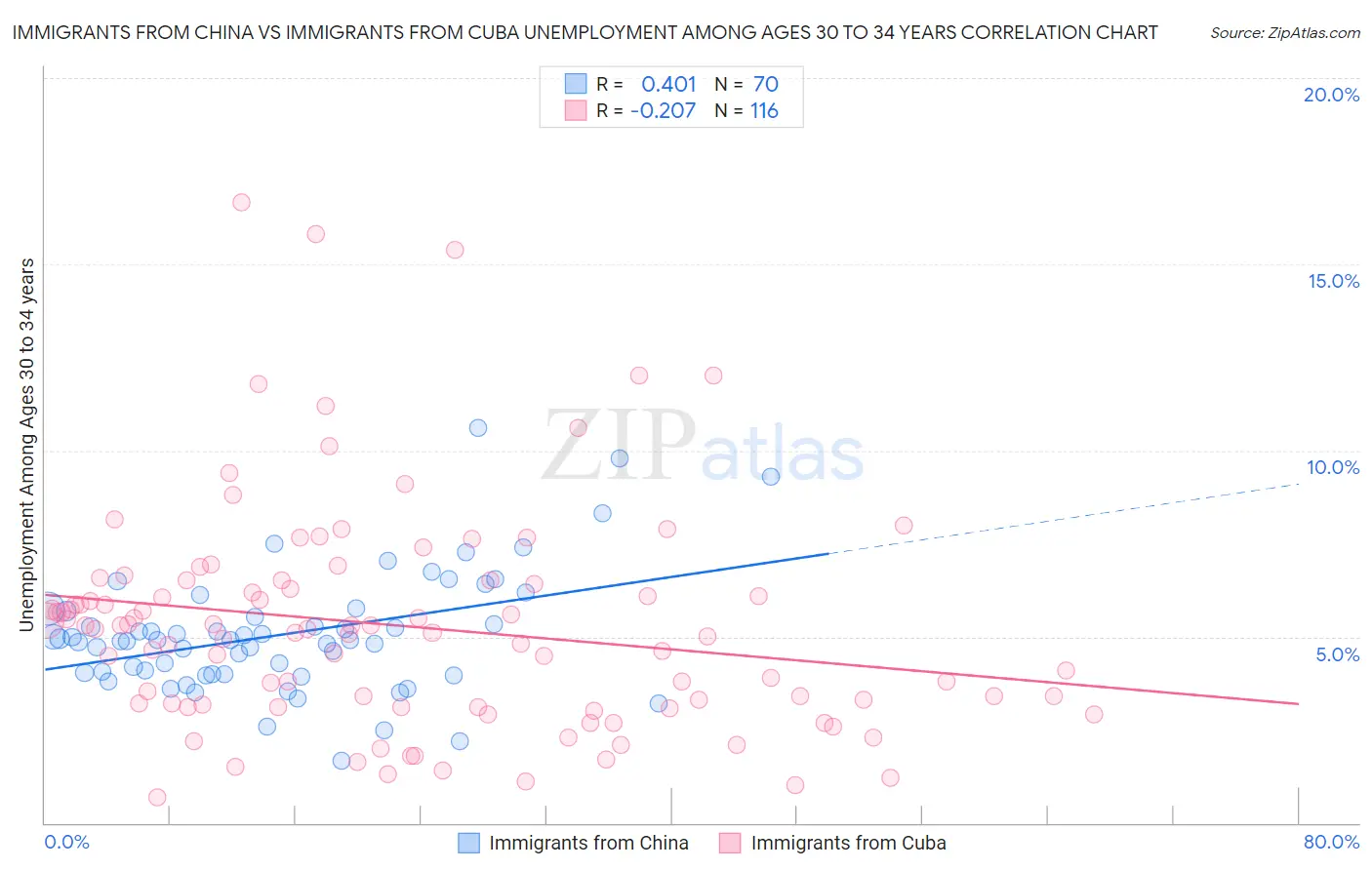 Immigrants from China vs Immigrants from Cuba Unemployment Among Ages 30 to 34 years