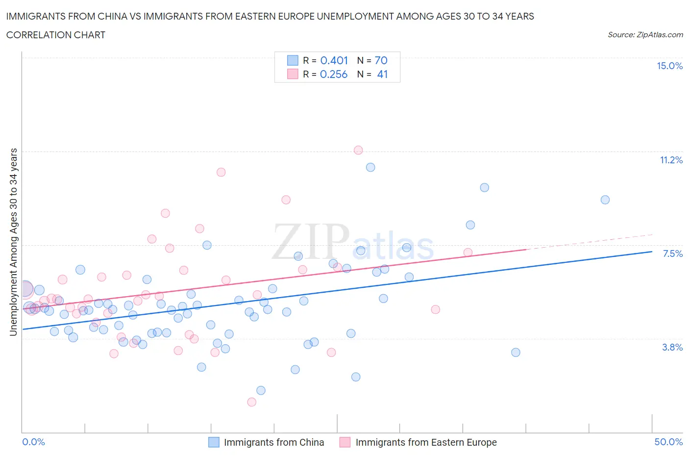 Immigrants from China vs Immigrants from Eastern Europe Unemployment Among Ages 30 to 34 years