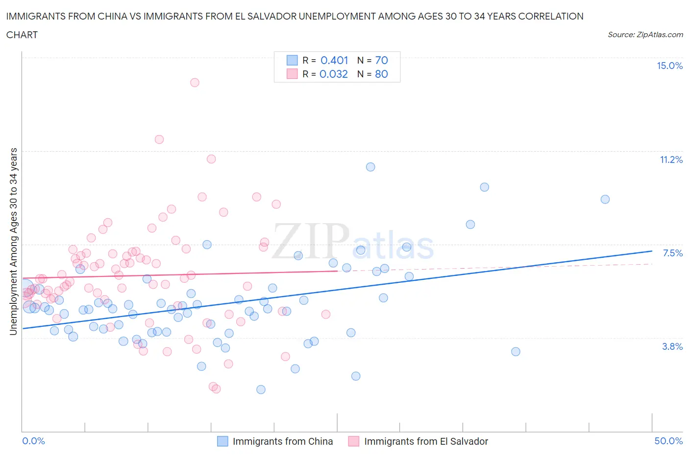 Immigrants from China vs Immigrants from El Salvador Unemployment Among Ages 30 to 34 years