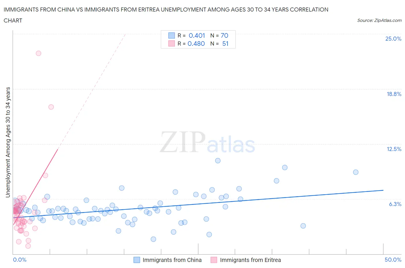 Immigrants from China vs Immigrants from Eritrea Unemployment Among Ages 30 to 34 years