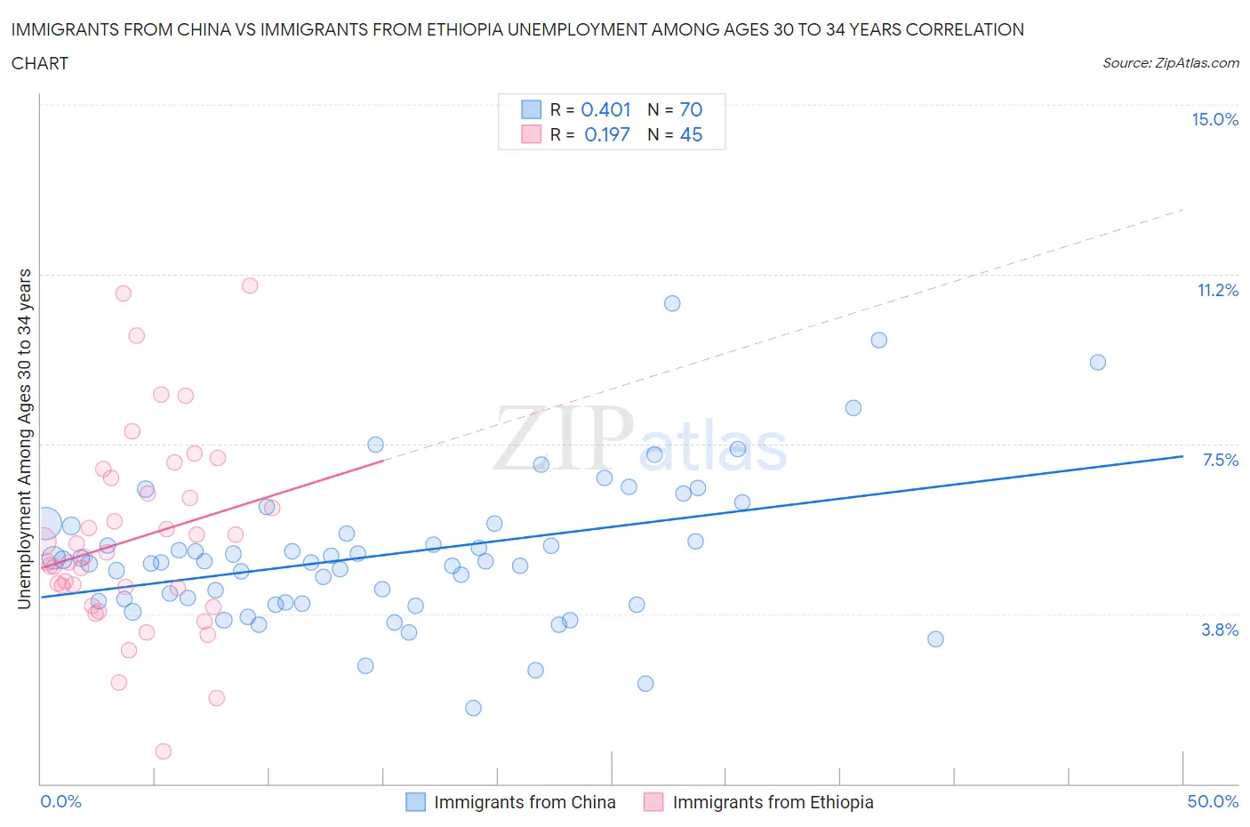 Immigrants from China vs Immigrants from Ethiopia Unemployment Among Ages 30 to 34 years