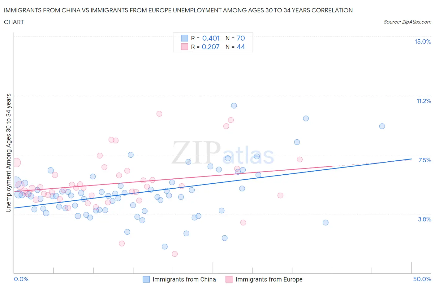 Immigrants from China vs Immigrants from Europe Unemployment Among Ages 30 to 34 years