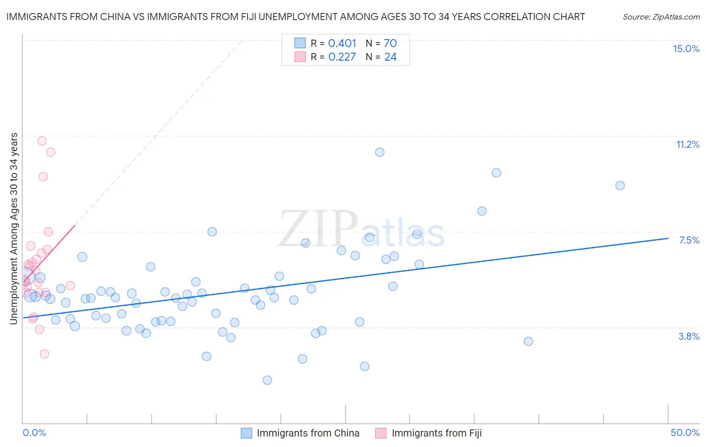 Immigrants from China vs Immigrants from Fiji Unemployment Among Ages 30 to 34 years