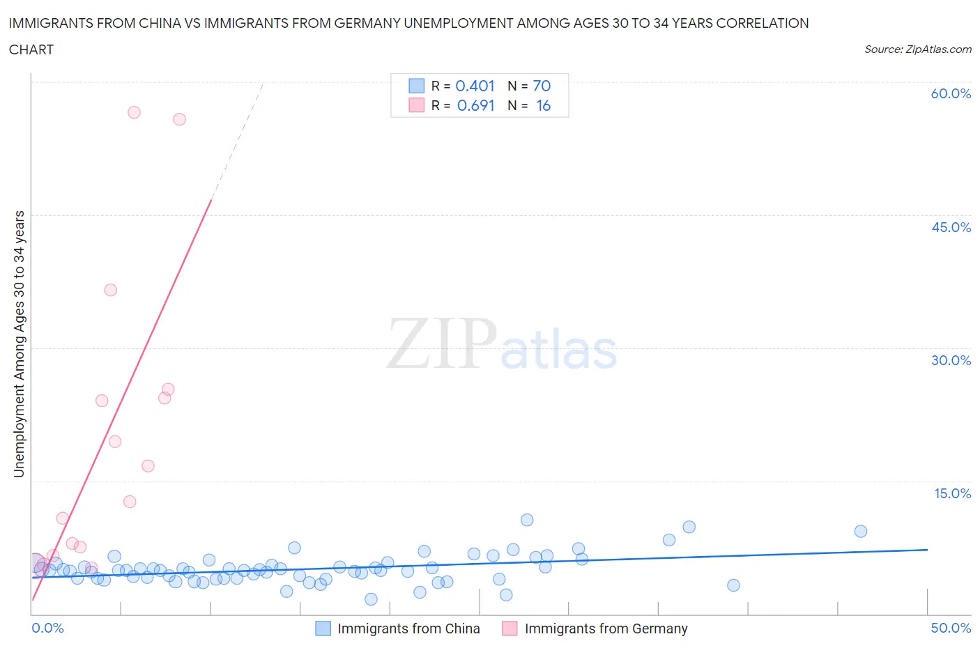 Immigrants from China vs Immigrants from Germany Unemployment Among Ages 30 to 34 years
